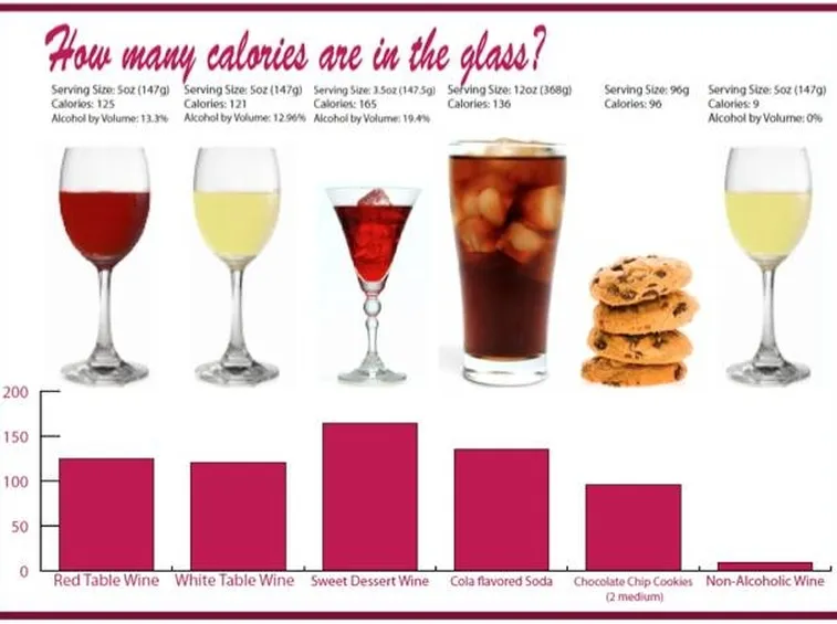 Le calorie del vino, degli alcolici, del cibo