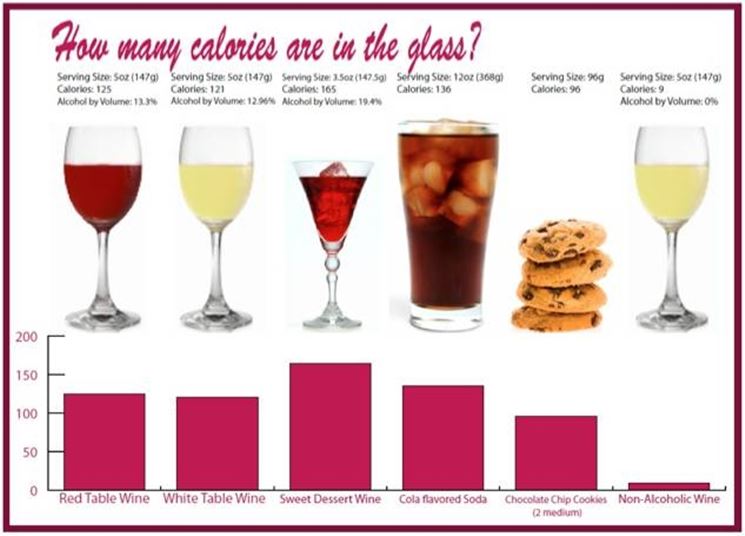 Le calorie del vino, degli alcolici, del cibo